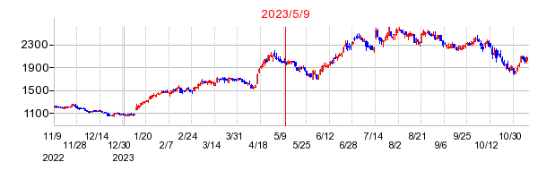 2023年5月9日 11:17前後のの株価チャート